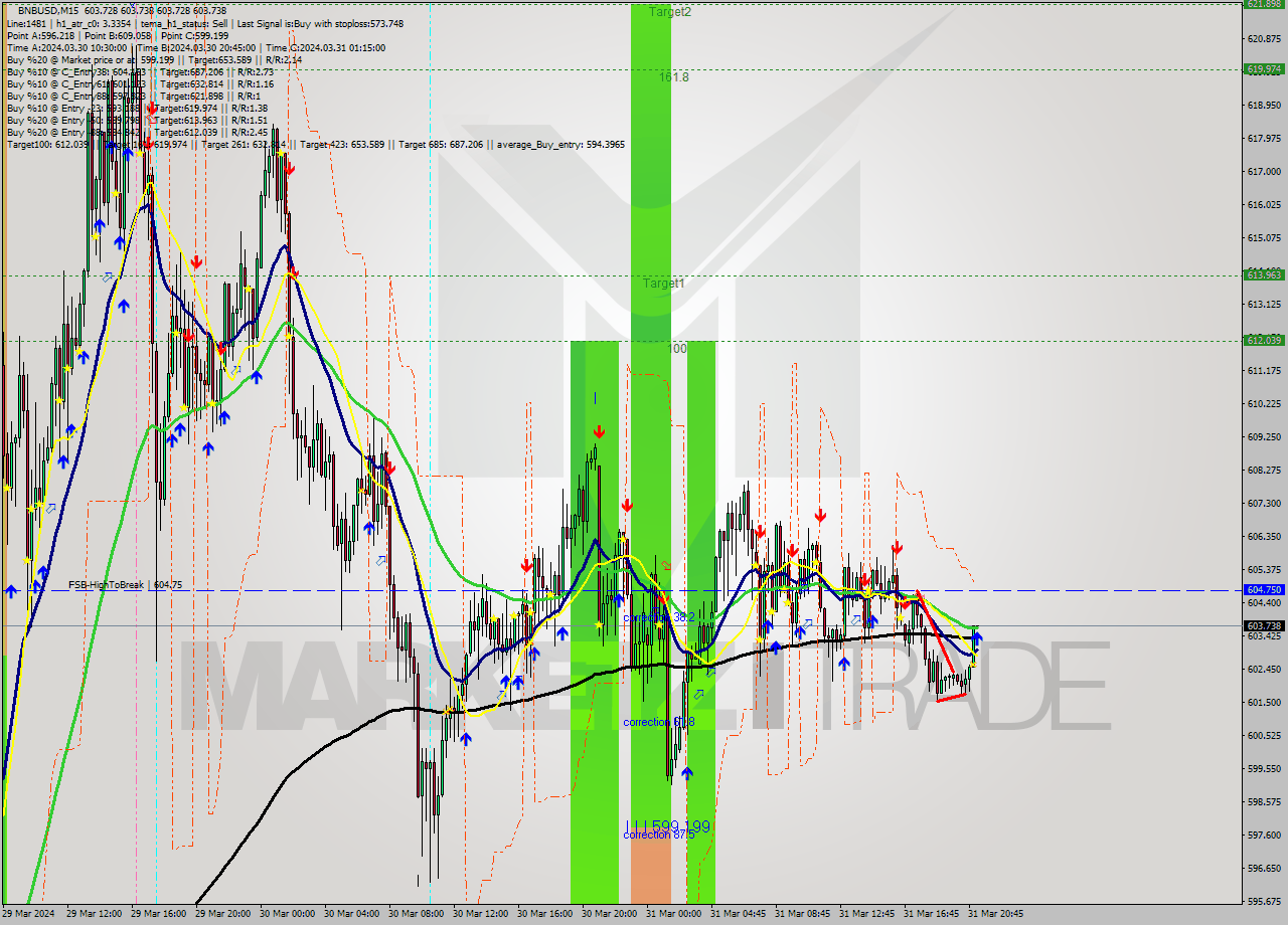 BNBUSD M15 Signal