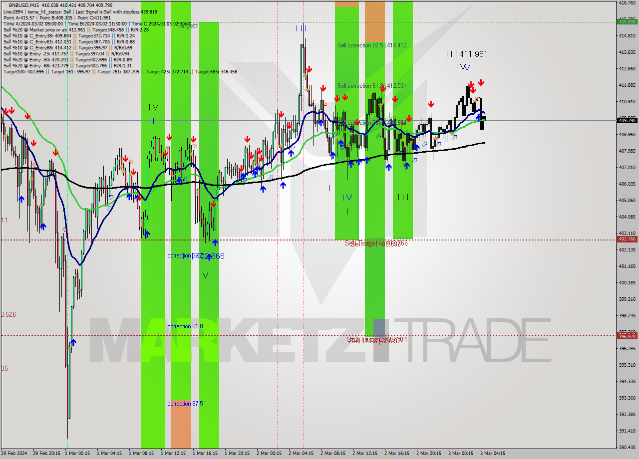 BNBUSD M15 Analysis BNBUSD M15 Signal
