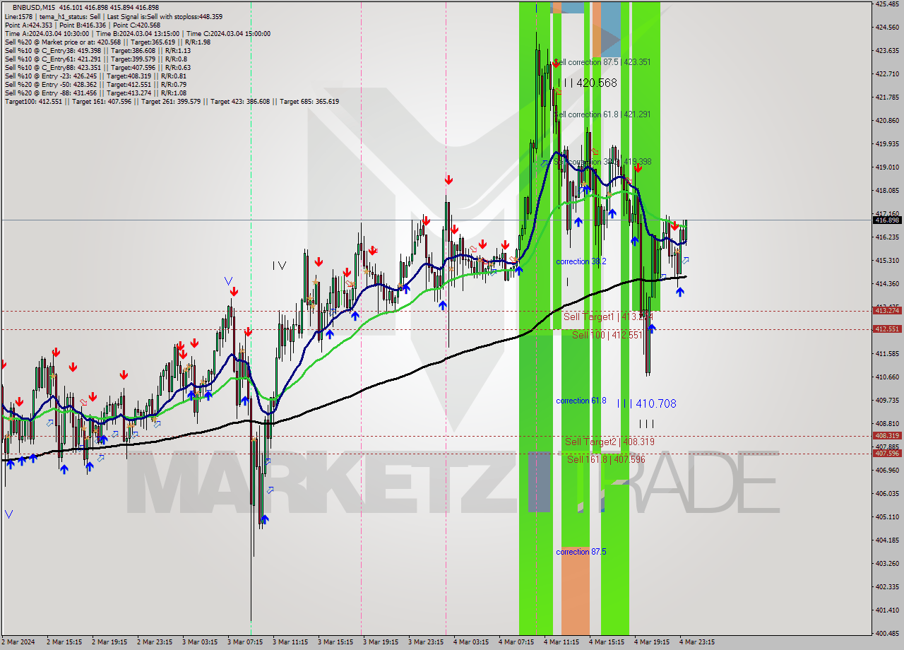 BNBUSD M15 Analysis BNBUSD M15 Signal