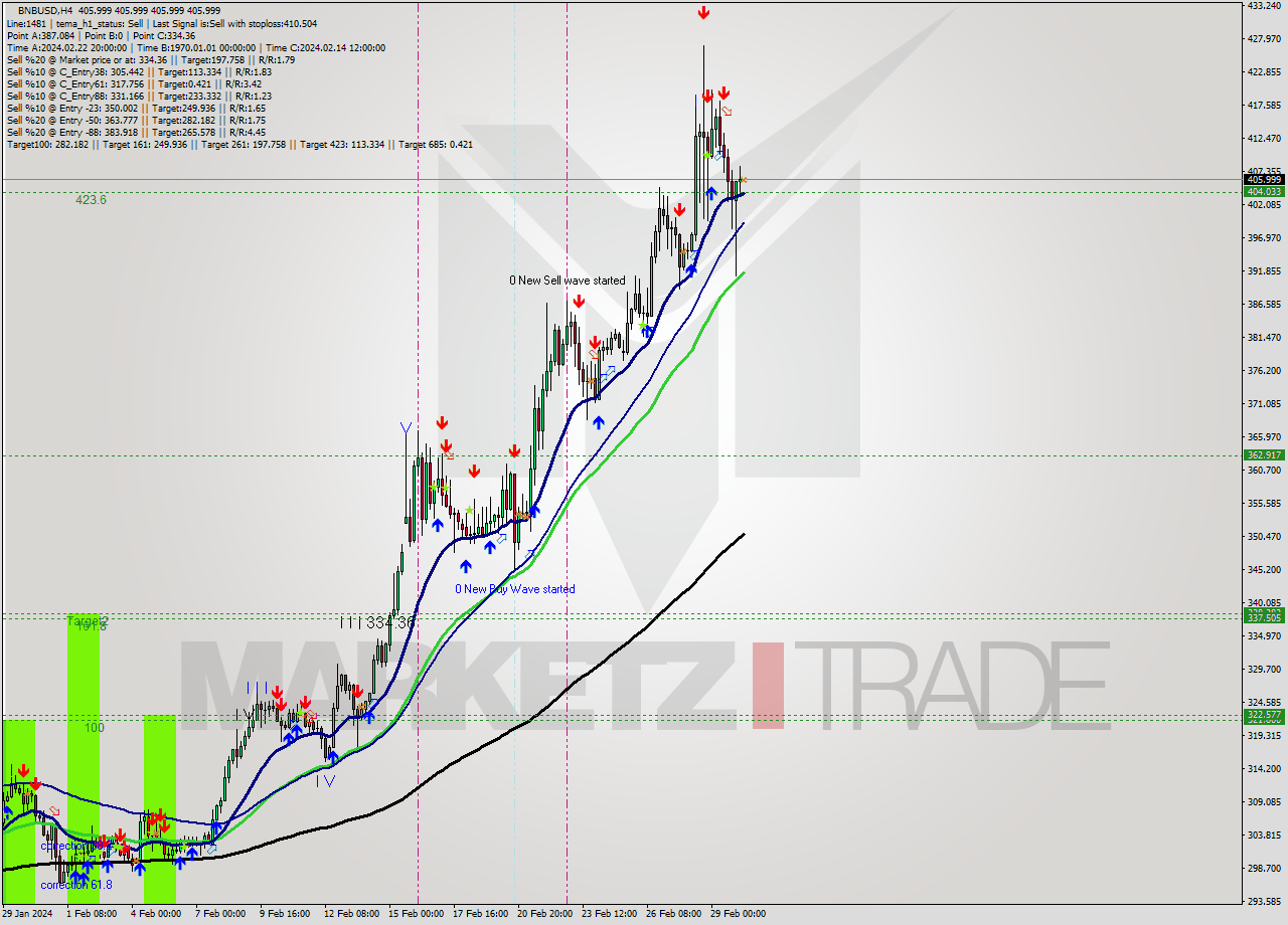 BNBUSD MultiTimeframe analysis at date 2024.03.01 08:00