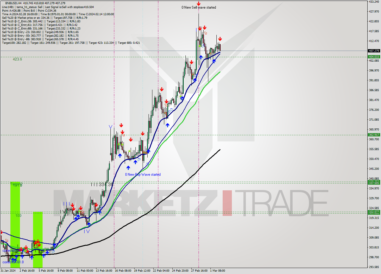 BNBUSD MultiTimeframe analysis at date 2024.03.02 16:28