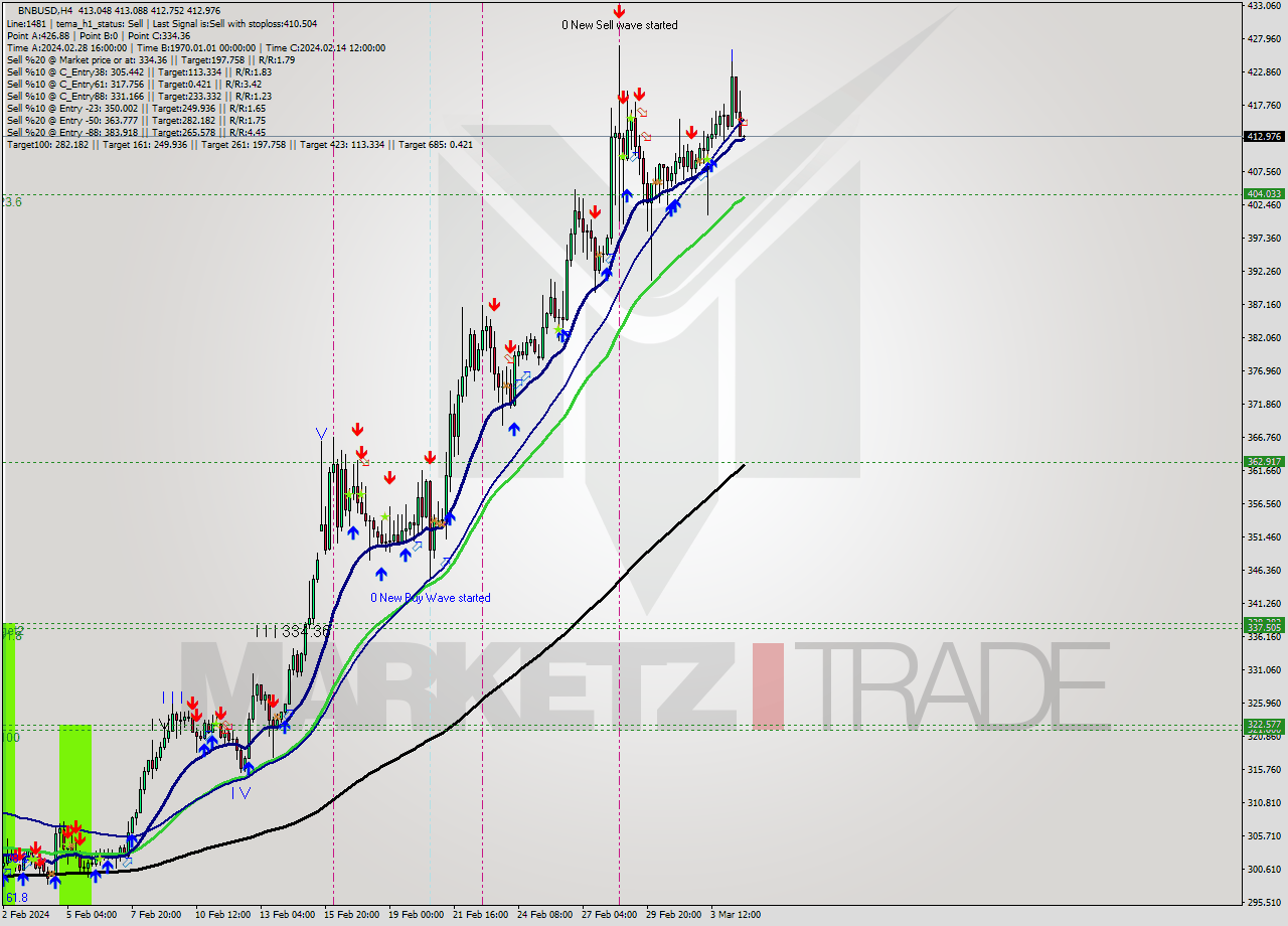 BNBUSD MultiTimeframe analysis at date 2024.03.04 20:00