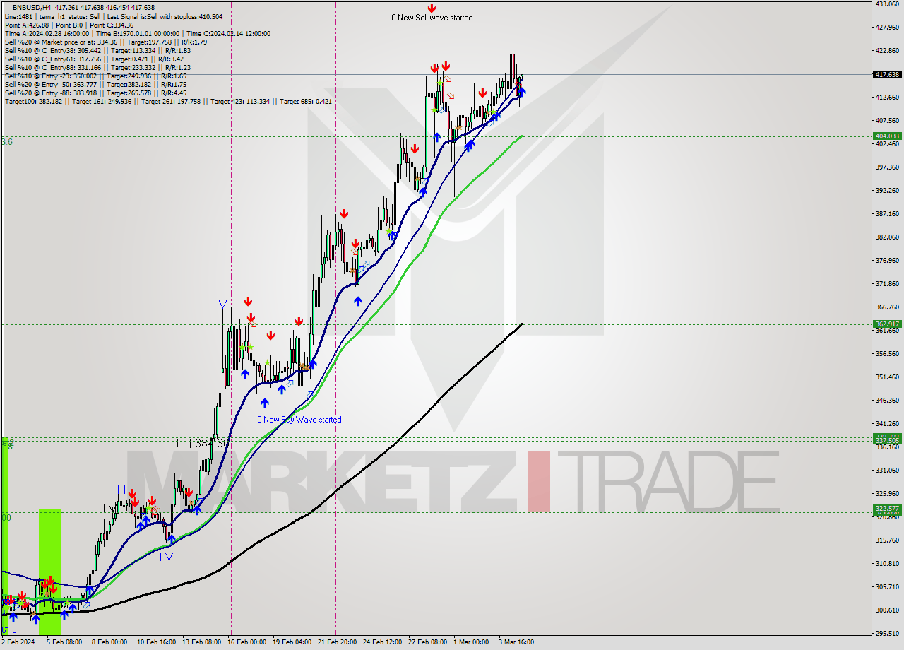 BNBUSD MultiTimeframe analysis at date 2024.03.05 00:25