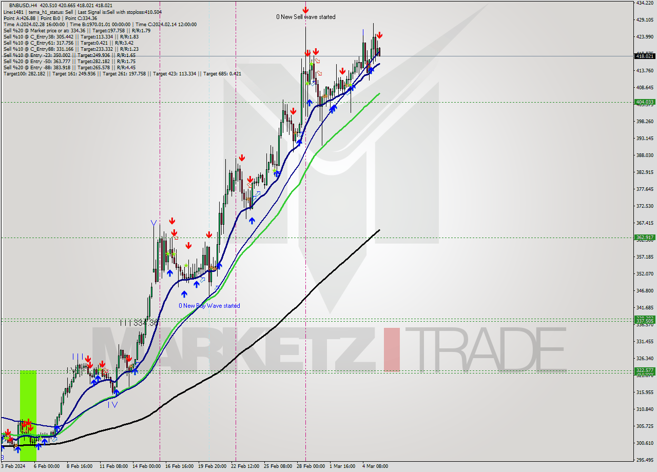 BNBUSD MultiTimeframe analysis at date 2024.03.05 16:11