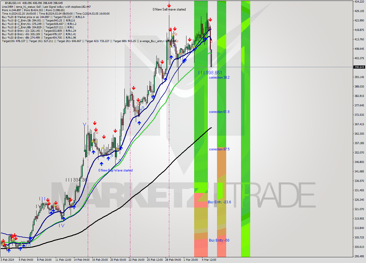 BNBUSD MultiTimeframe analysis at date 2024.03.05 21:18