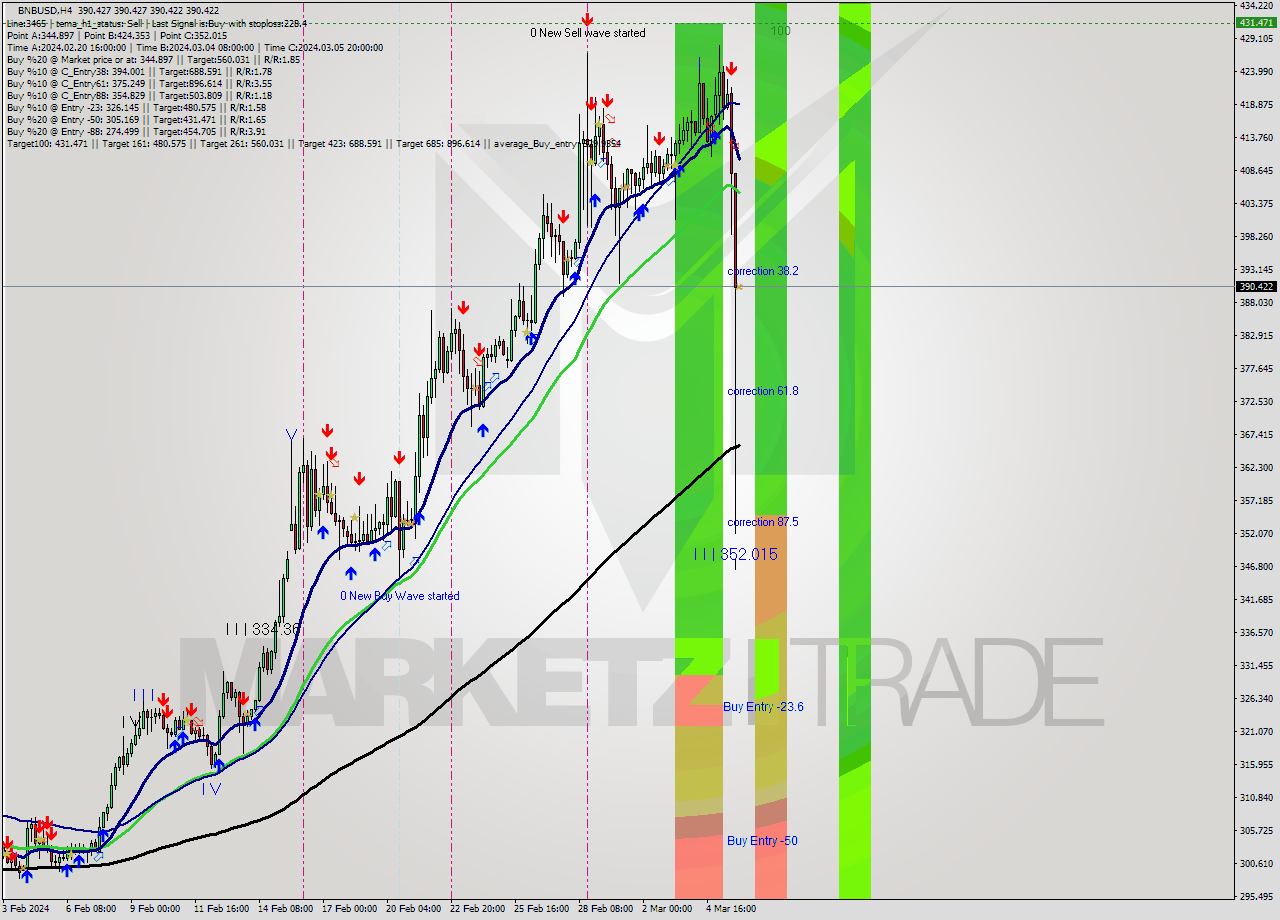 BNBUSD MultiTimeframe analysis at date 2024.03.06 00:00