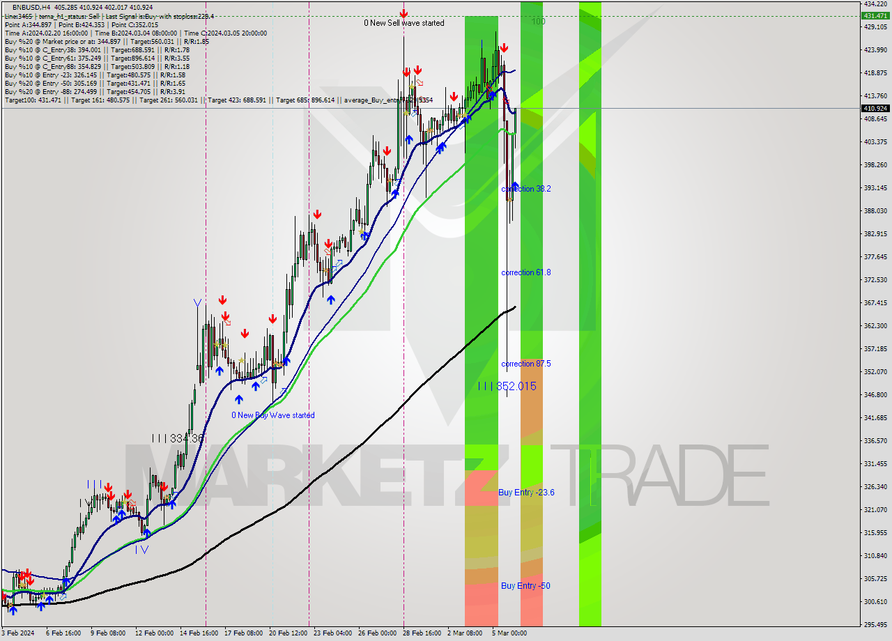 BNBUSD MultiTimeframe analysis at date 2024.03.06 09:41
