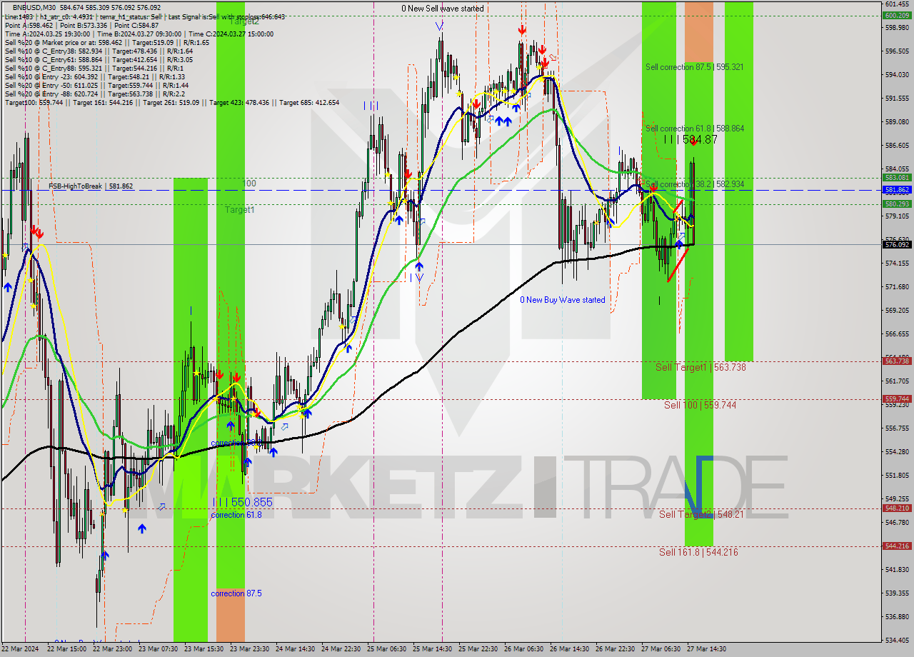 BNBUSD M30 Analysis BNBUSD M30 Signal