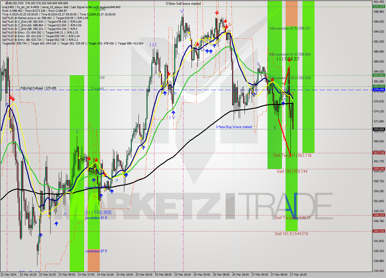 BNBUSD M30 Analysis BNBUSD M30 Signal