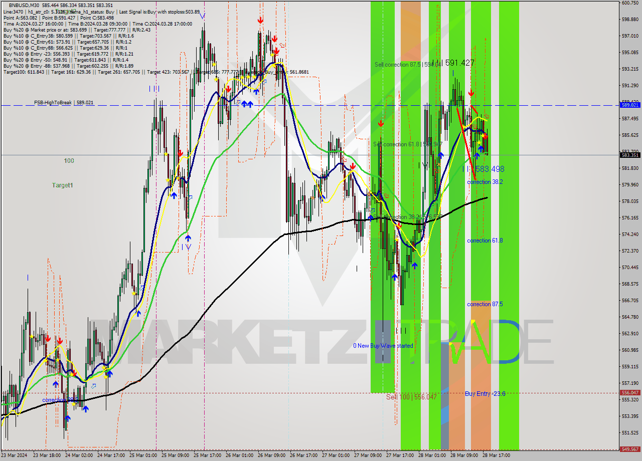 BNBUSD M30 Analysis BNBUSD M30 Signal