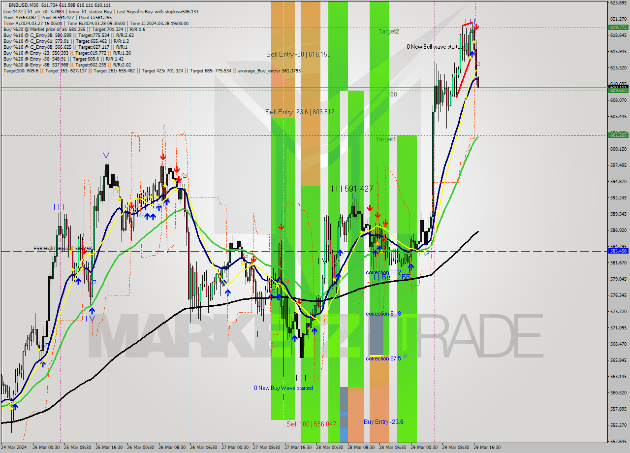 BNBUSD M30 Signal