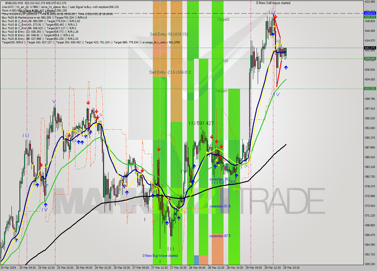 BNBUSD M30 Signal