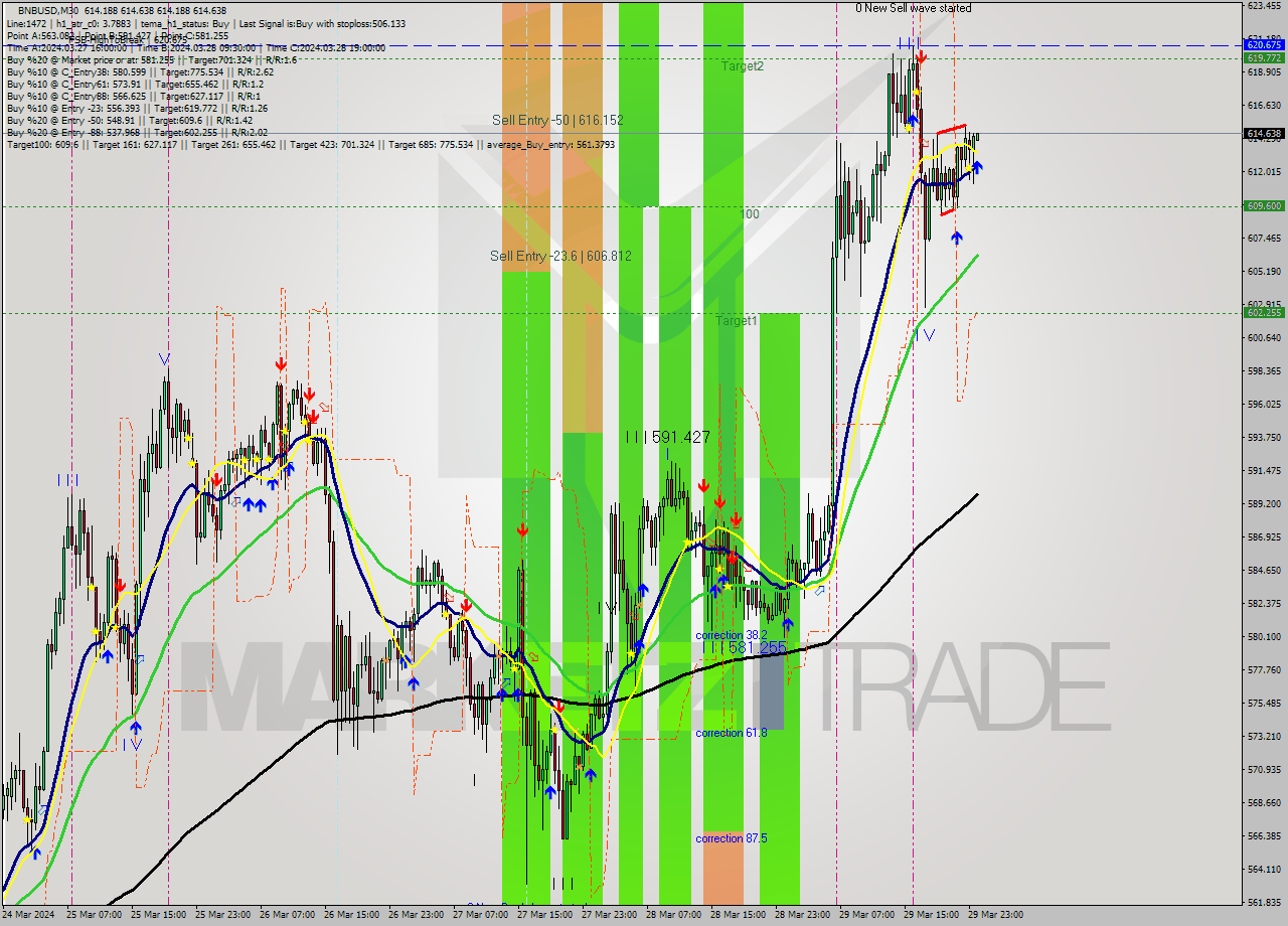BNBUSD M30 Signal