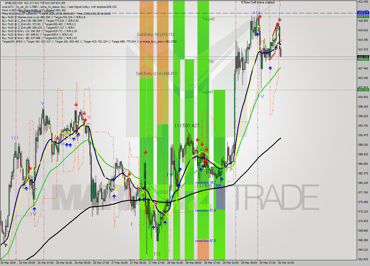 BNBUSD M30 Signal