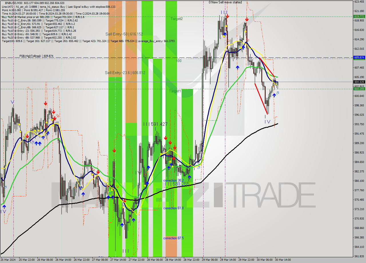 BNBUSD M30 Signal