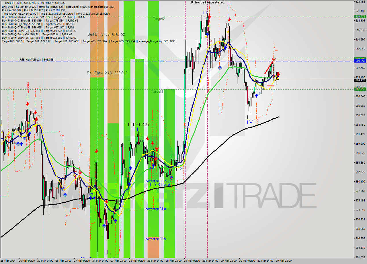 BNBUSD M30 Signal