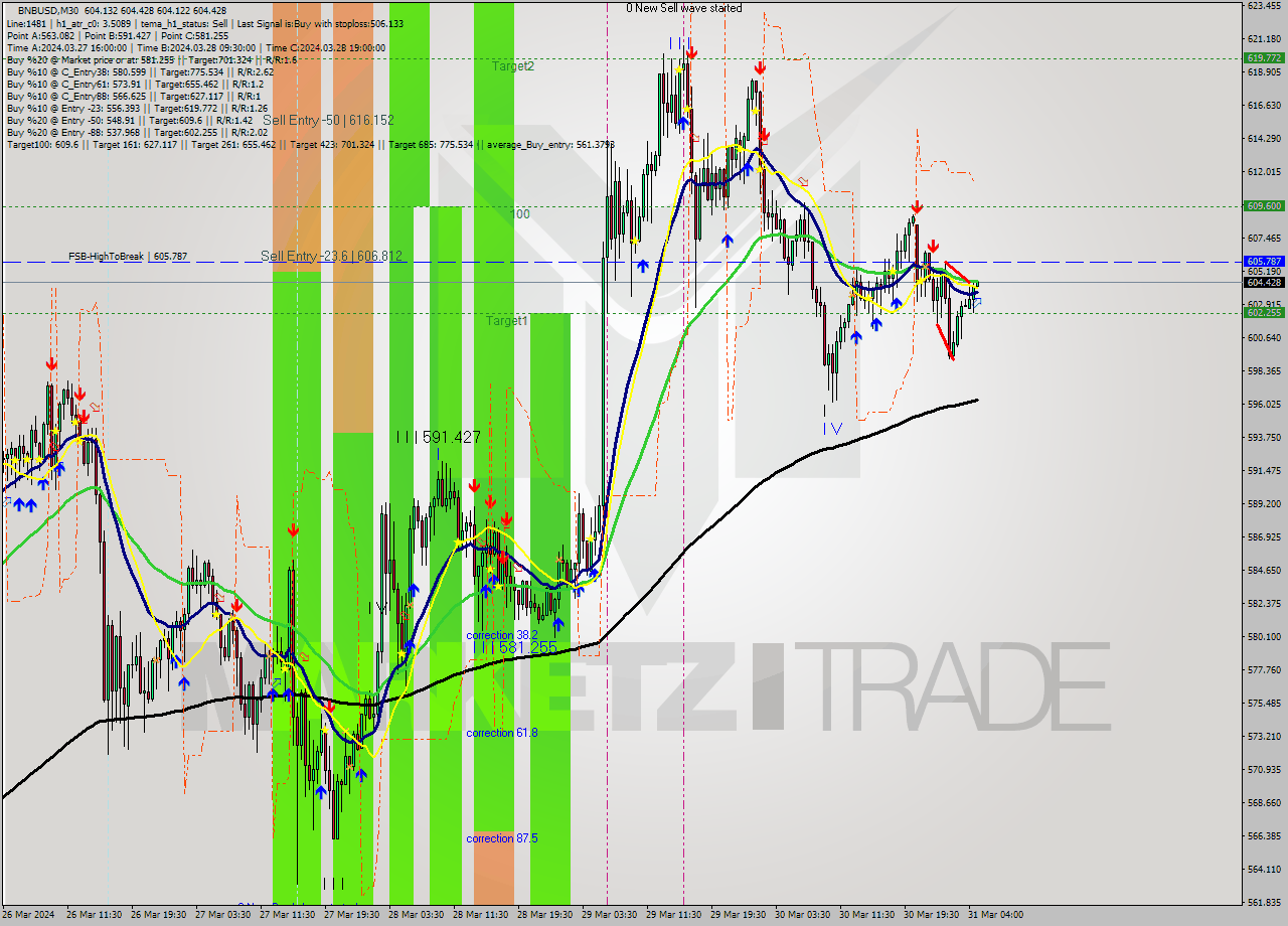 BNBUSD M30 Signal