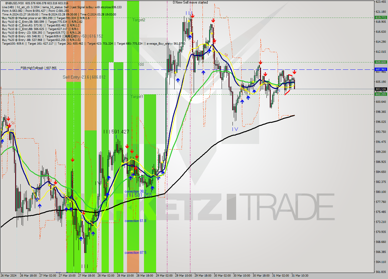 BNBUSD M30 Signal
