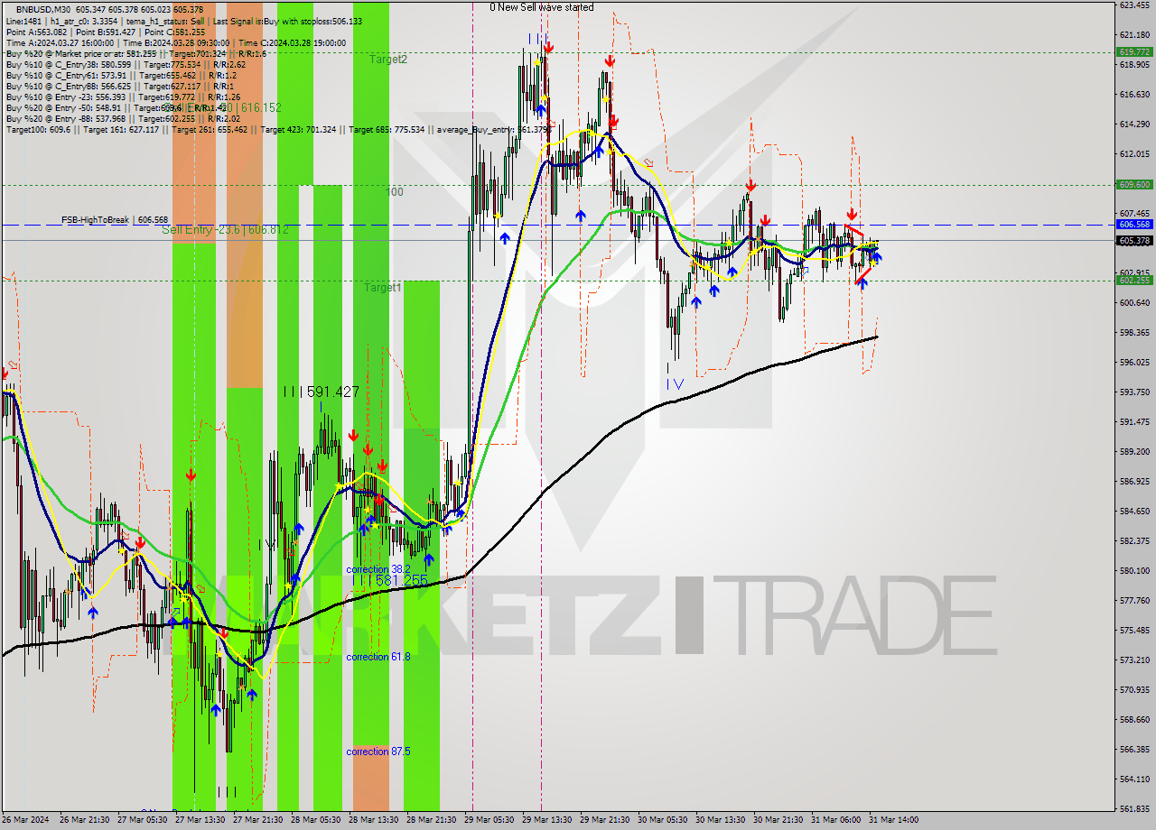 BNBUSD M30 Signal