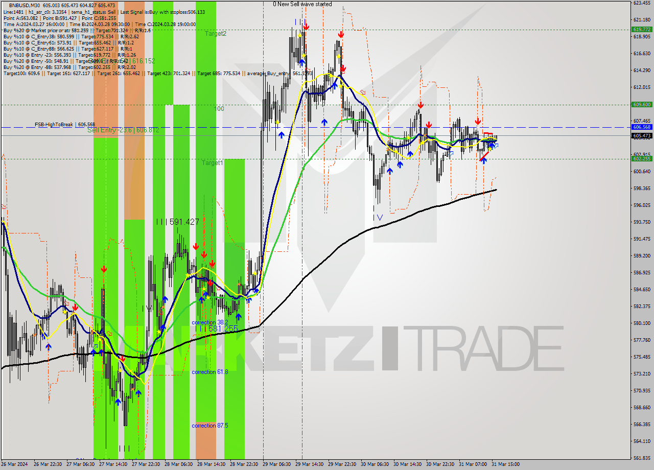 BNBUSD M30 Signal