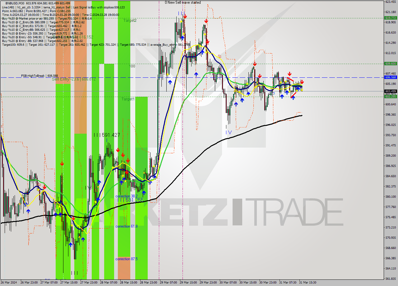 BNBUSD M30 Signal