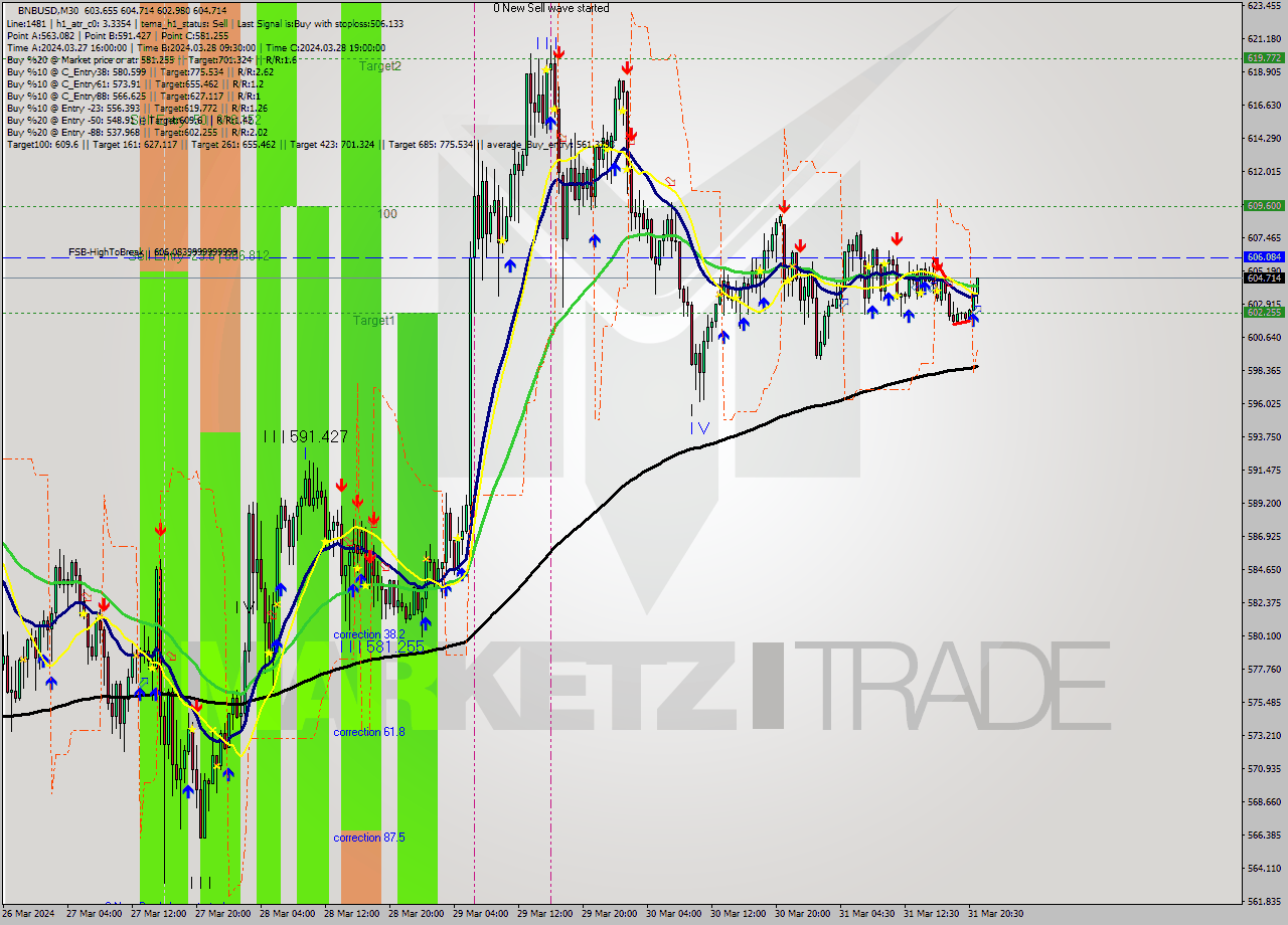 BNBUSD M30 Analysis BNBUSD M30 Signal