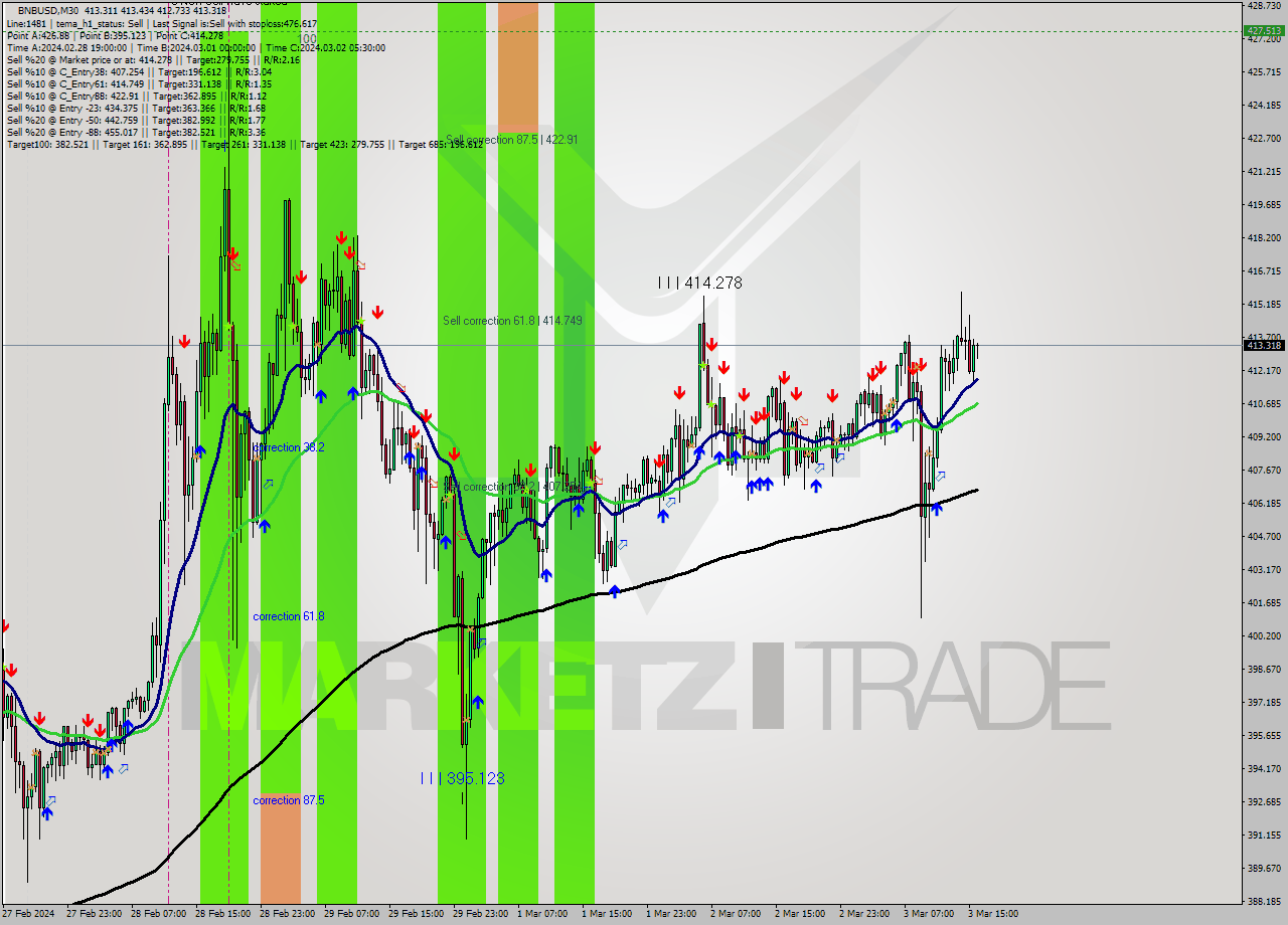 BNBUSD M30 Analysis BNBUSD M30 Signal