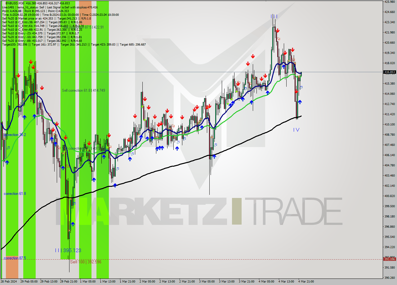 BNBUSD M30 Analysis BNBUSD M30 Signal
