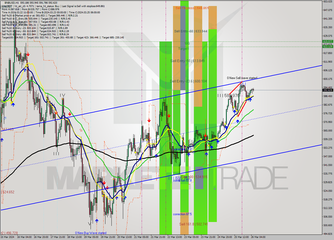 BNBUSD MultiTimeframe analysis at date 2024.03.26 06:32