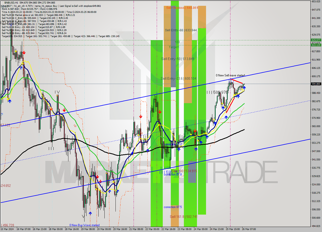 BNBUSD MultiTimeframe analysis at date 2024.03.26 09:02