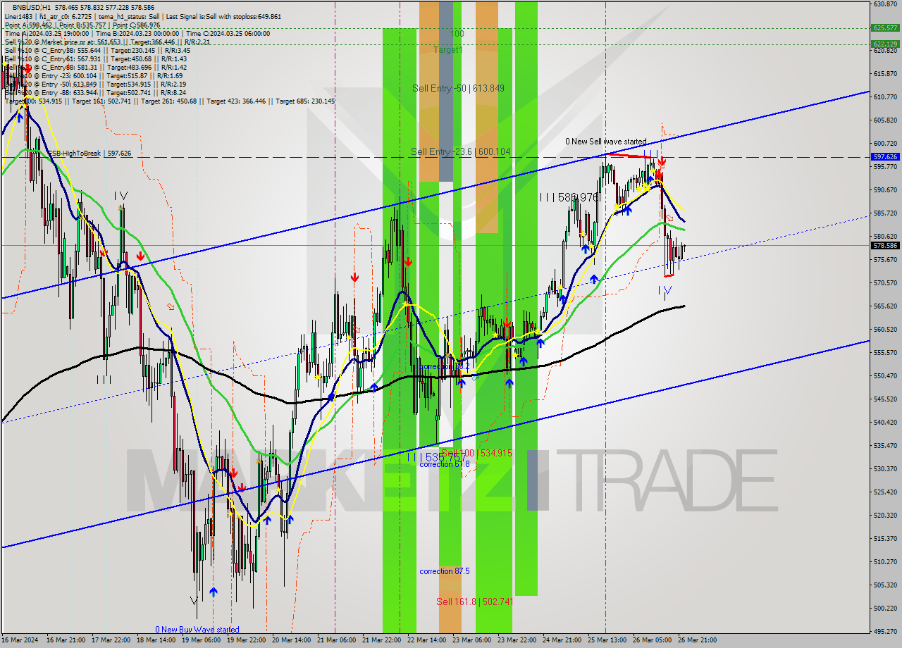 BNBUSD MultiTimeframe analysis at date 2024.03.26 11:00