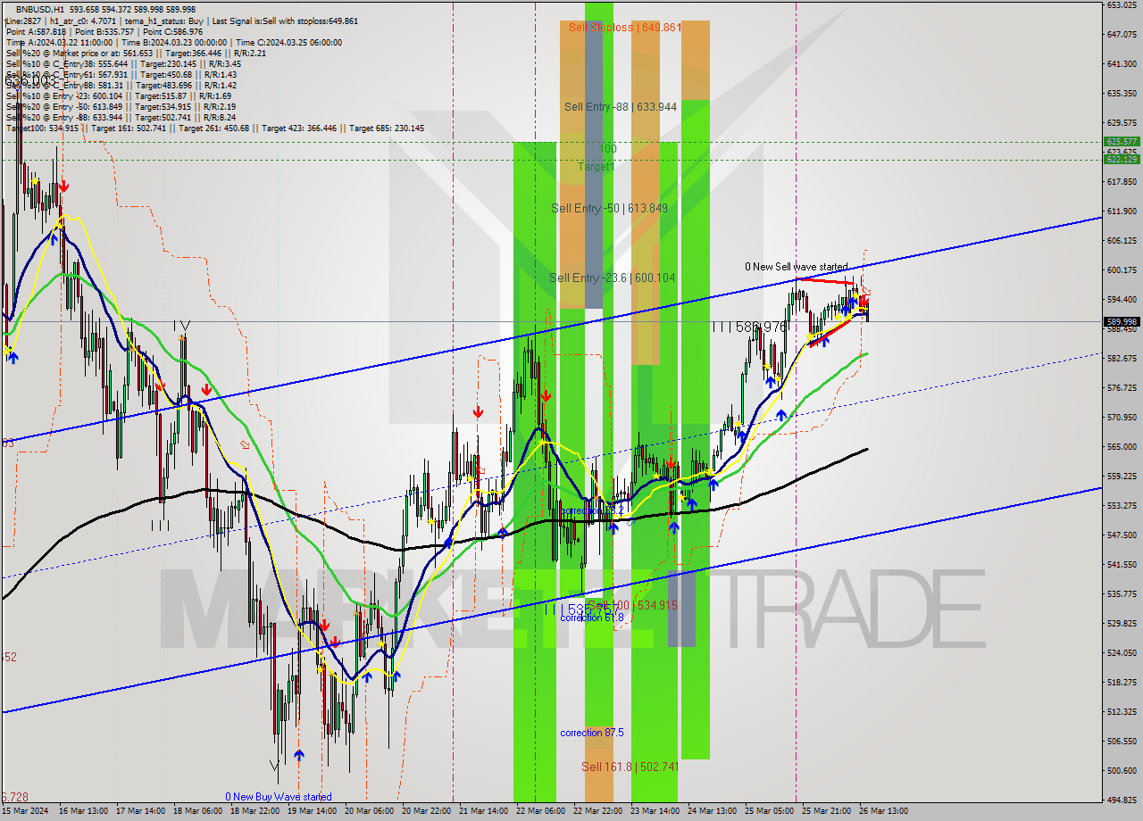 BNBUSD MultiTimeframe analysis at date 2024.03.26 15:27