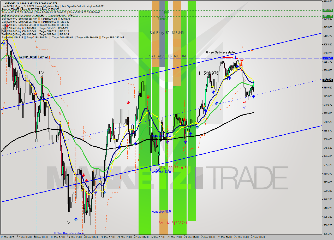 BNBUSD MultiTimeframe analysis at date 2024.03.27 02:59