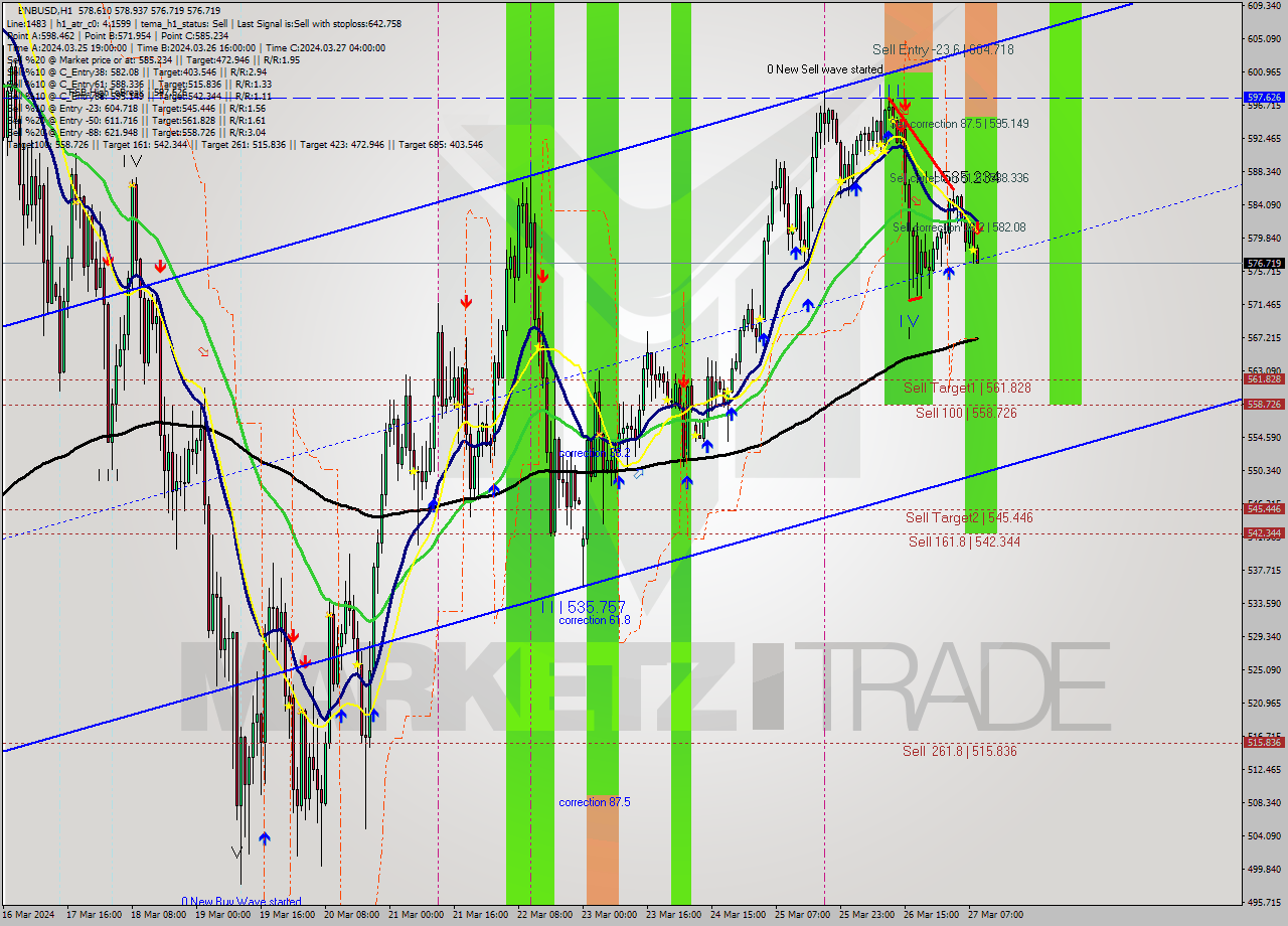 BNBUSD MultiTimeframe analysis at date 2024.03.27 09:18