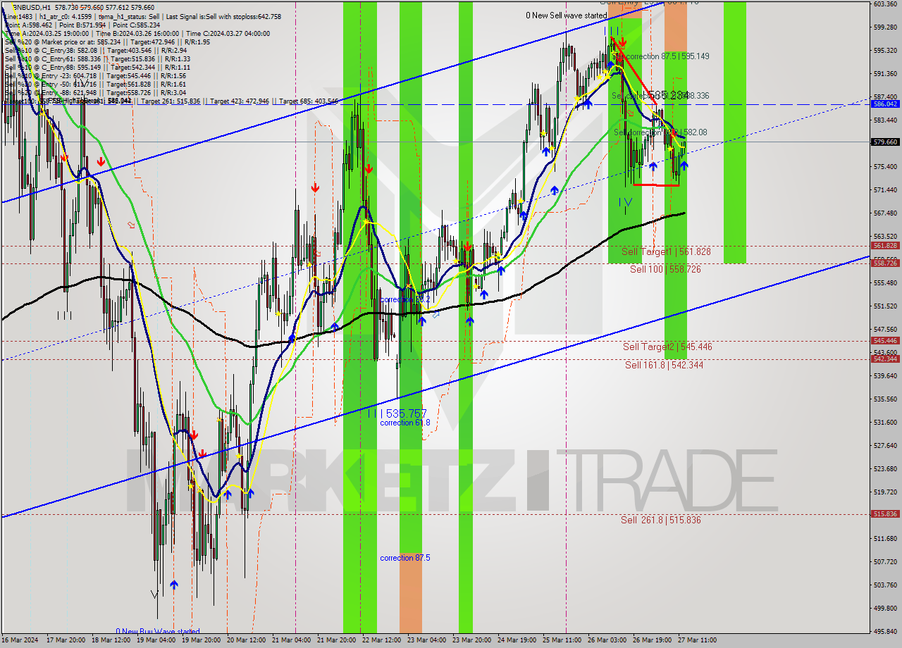 BNBUSD MultiTimeframe analysis at date 2024.03.27 13:36