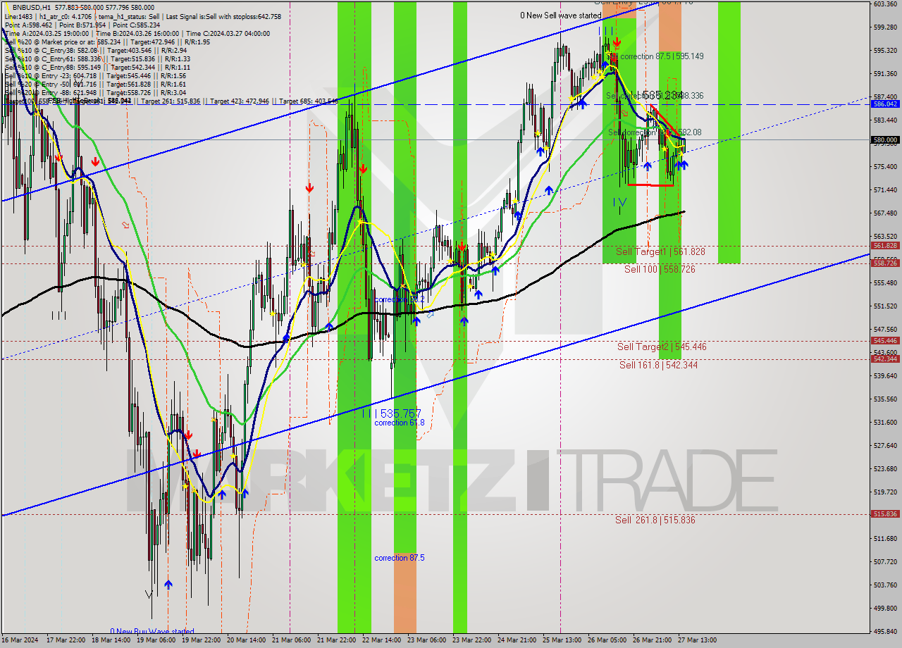 BNBUSD MultiTimeframe analysis at date 2024.03.27 15:03
