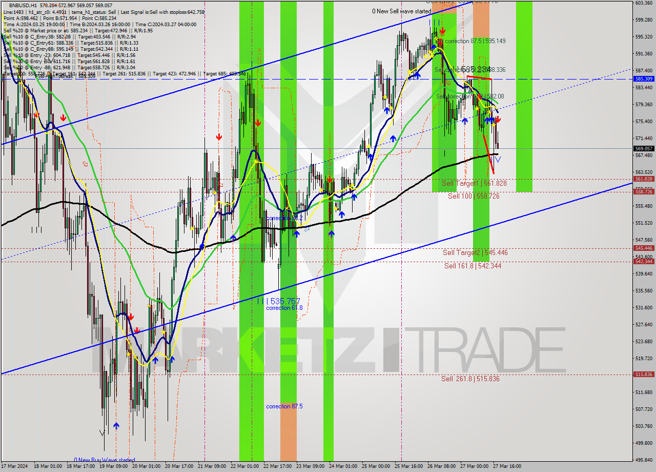 BNBUSD MultiTimeframe analysis at date 2024.03.27 18:13