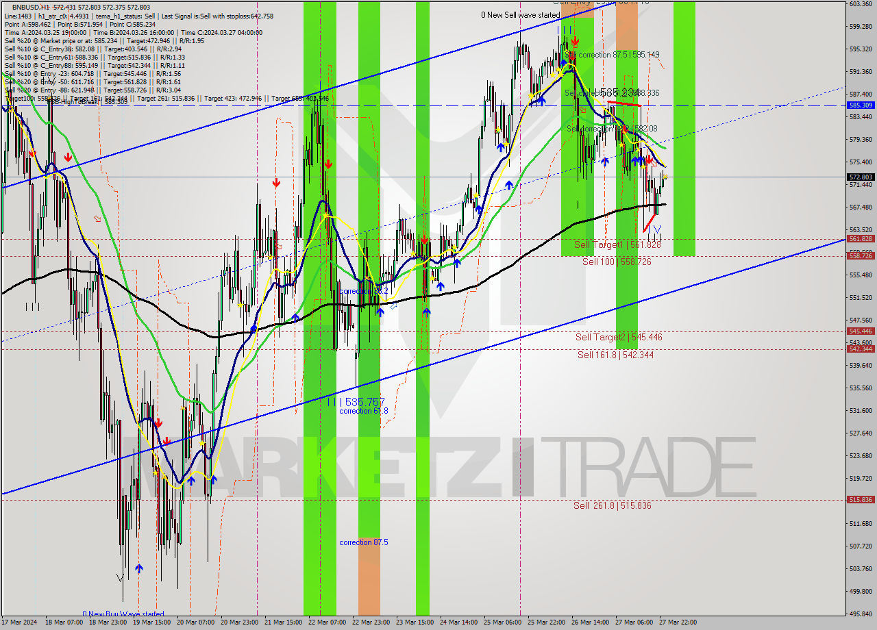 BNBUSD MultiTimeframe analysis at date 2024.03.28 00:01