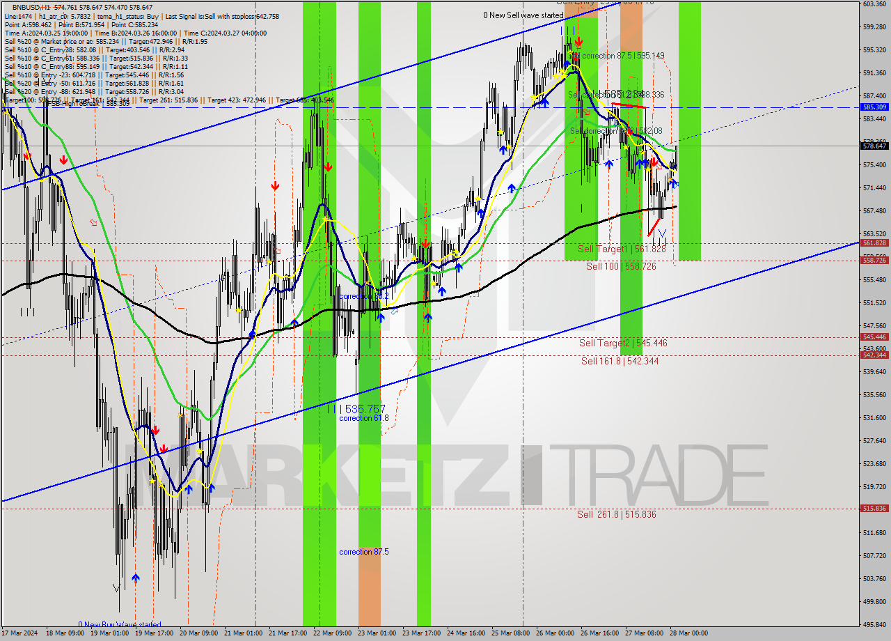 BNBUSD MultiTimeframe analysis at date 2024.03.28 02:19