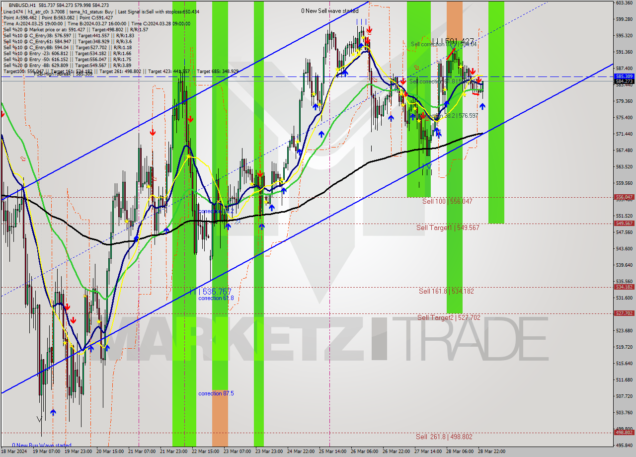 BNBUSD MultiTimeframe analysis at date 2024.03.29 00:49