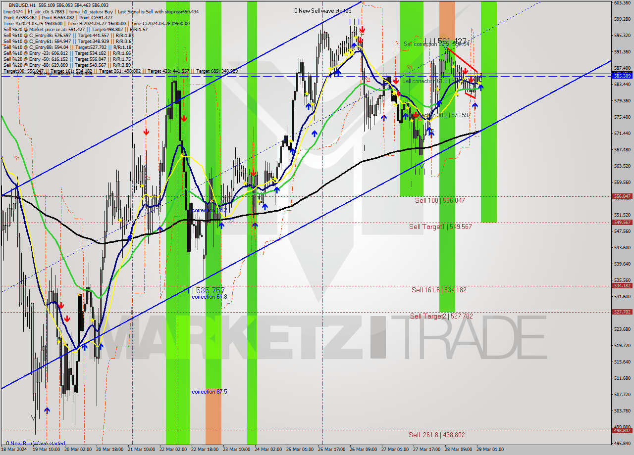 BNBUSD MultiTimeframe analysis at date 2024.03.29 03:10