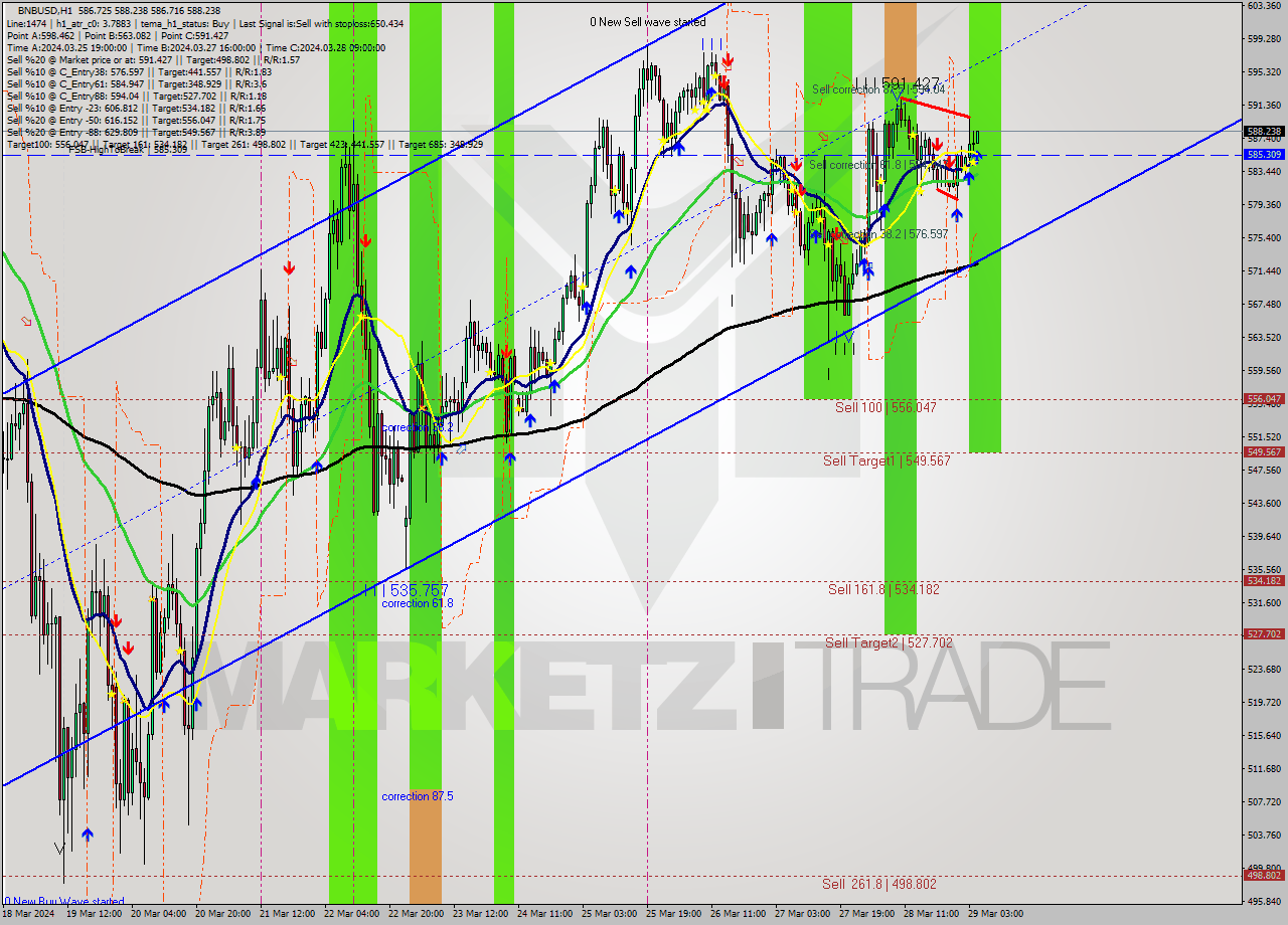 BNBUSD MultiTimeframe analysis at date 2024.03.29 05:10