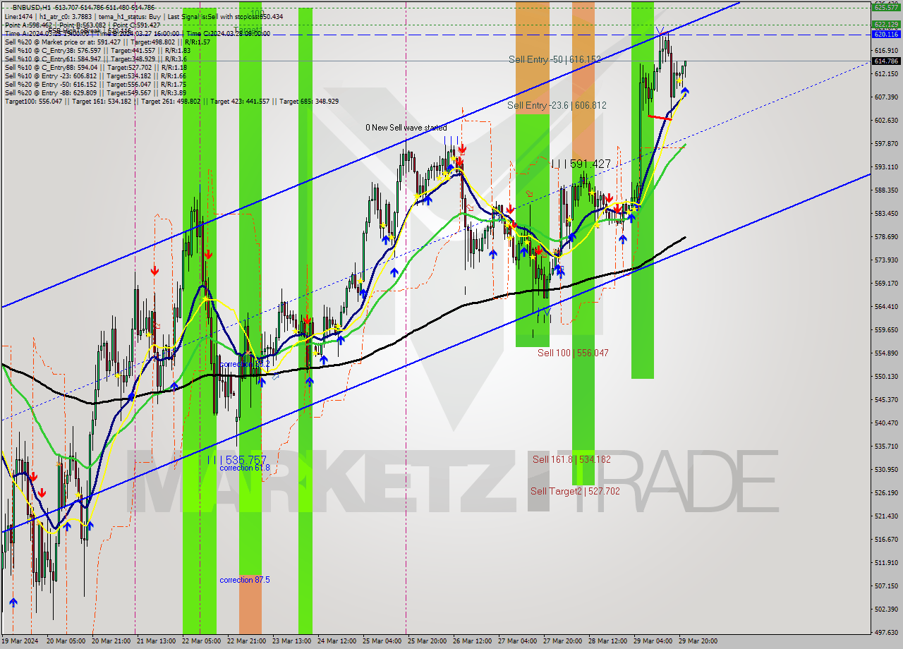 BNBUSD MultiTimeframe analysis at date 2024.03.29 22:54