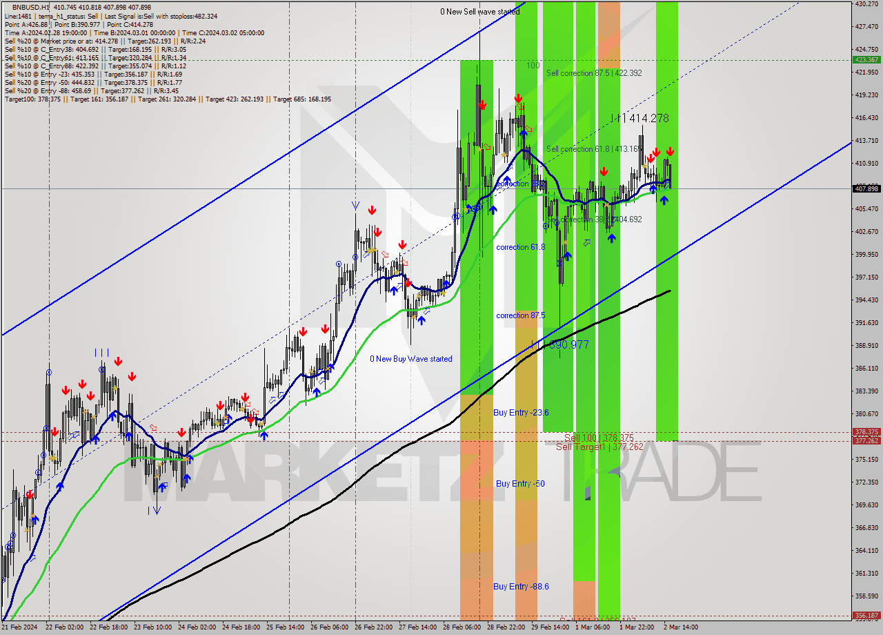 BNBUSD H1 Signal