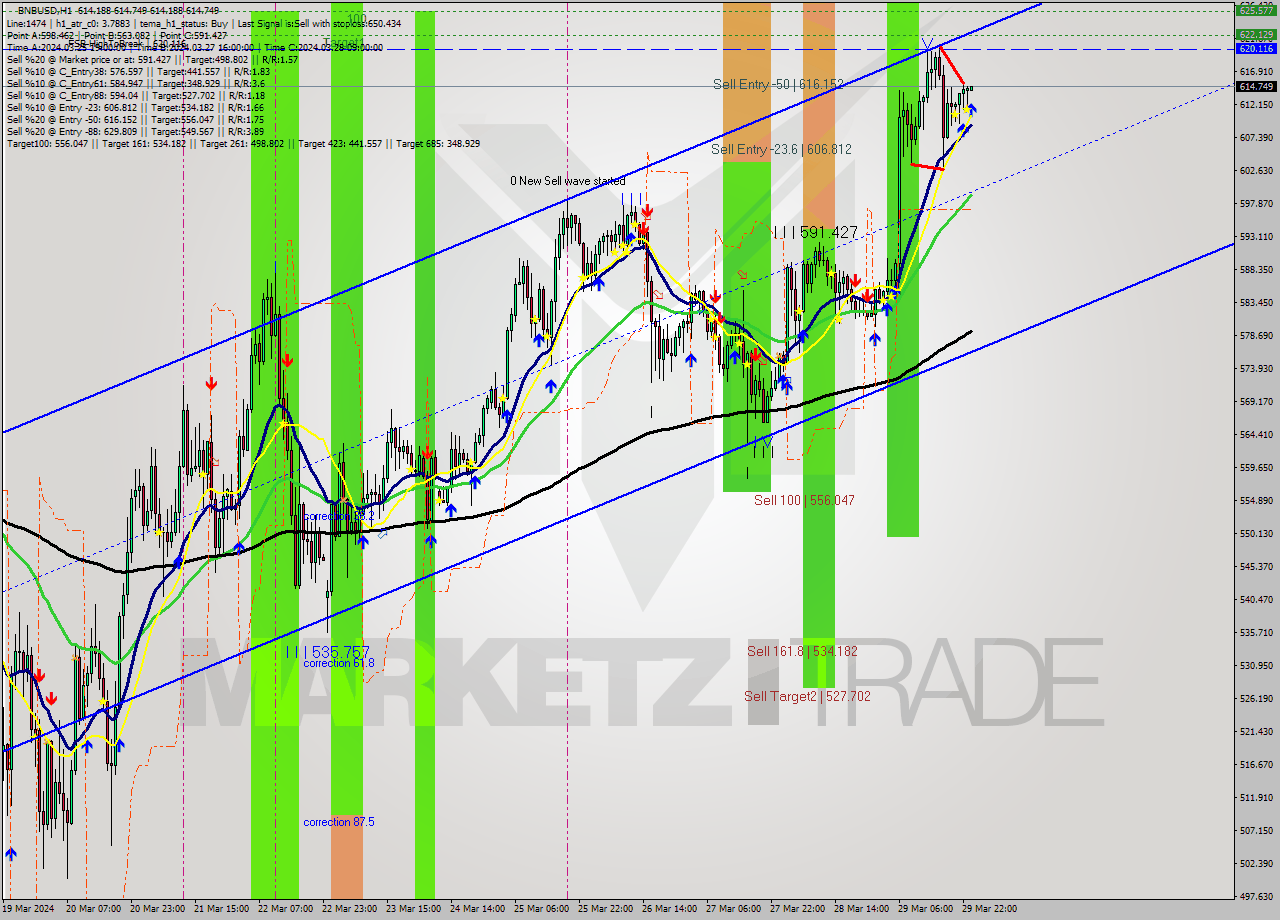 BNBUSD MultiTimeframe analysis at date 2024.03.30 00:00