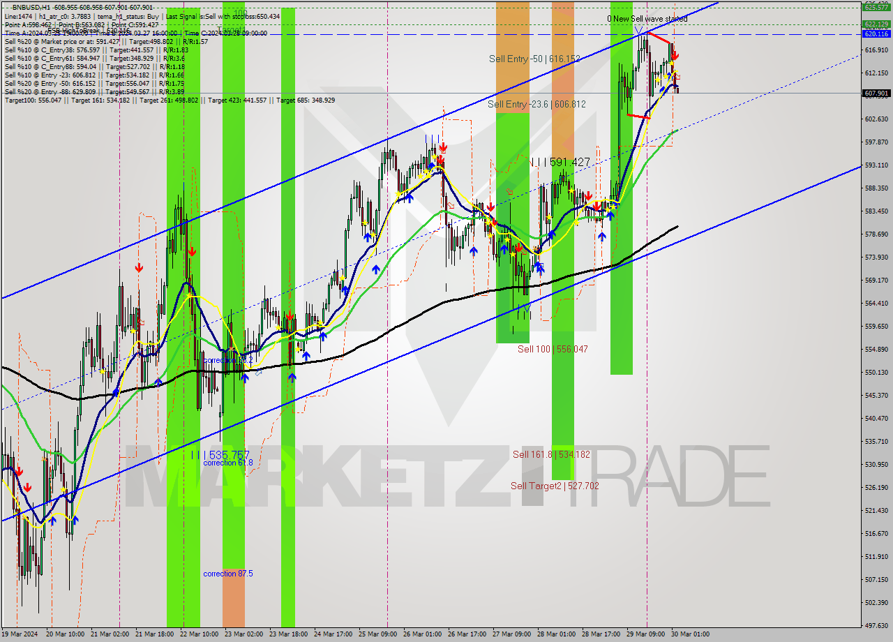 BNBUSD MultiTimeframe analysis at date 2024.03.30 03:05