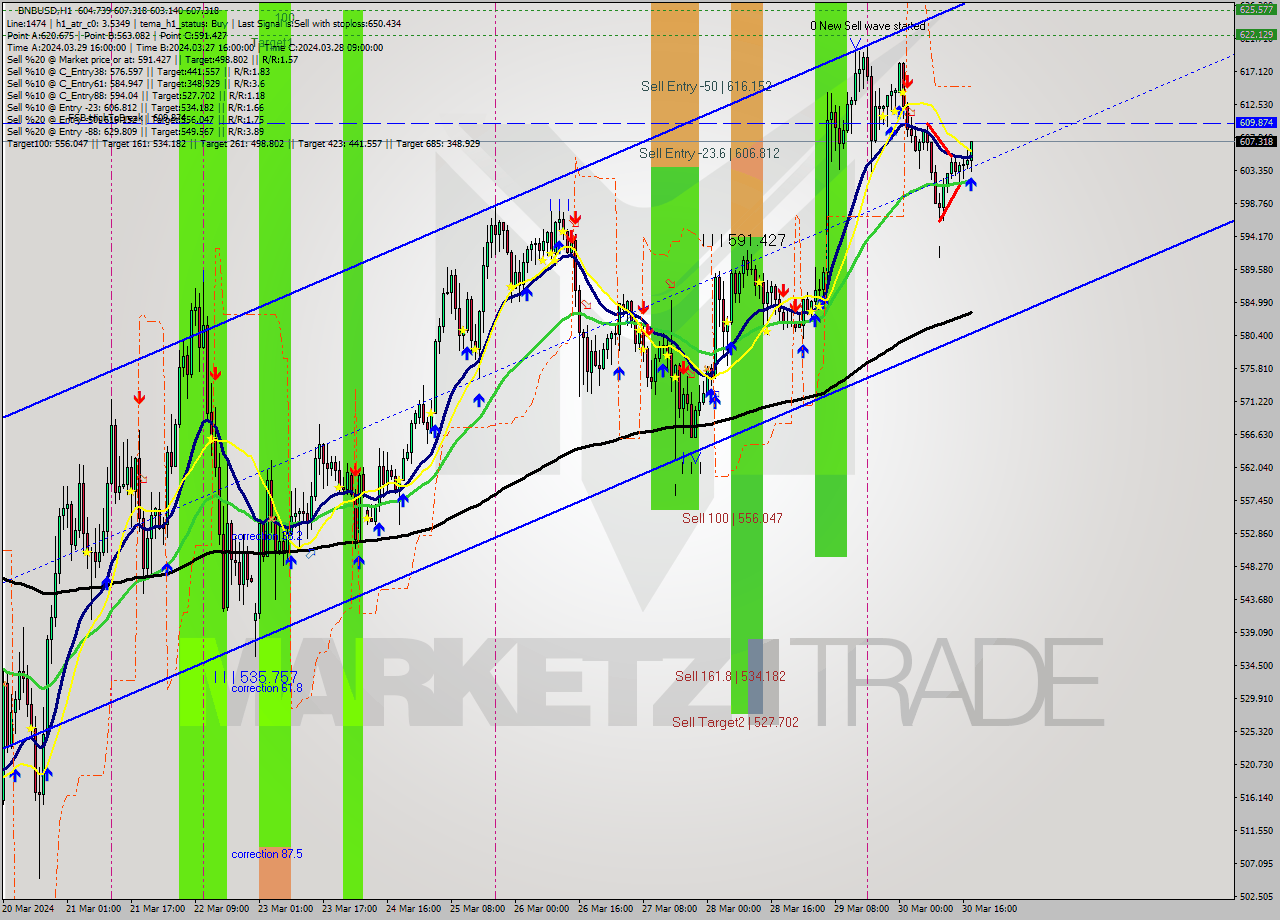 BNBUSD MultiTimeframe analysis at date 2024.03.30 18:48