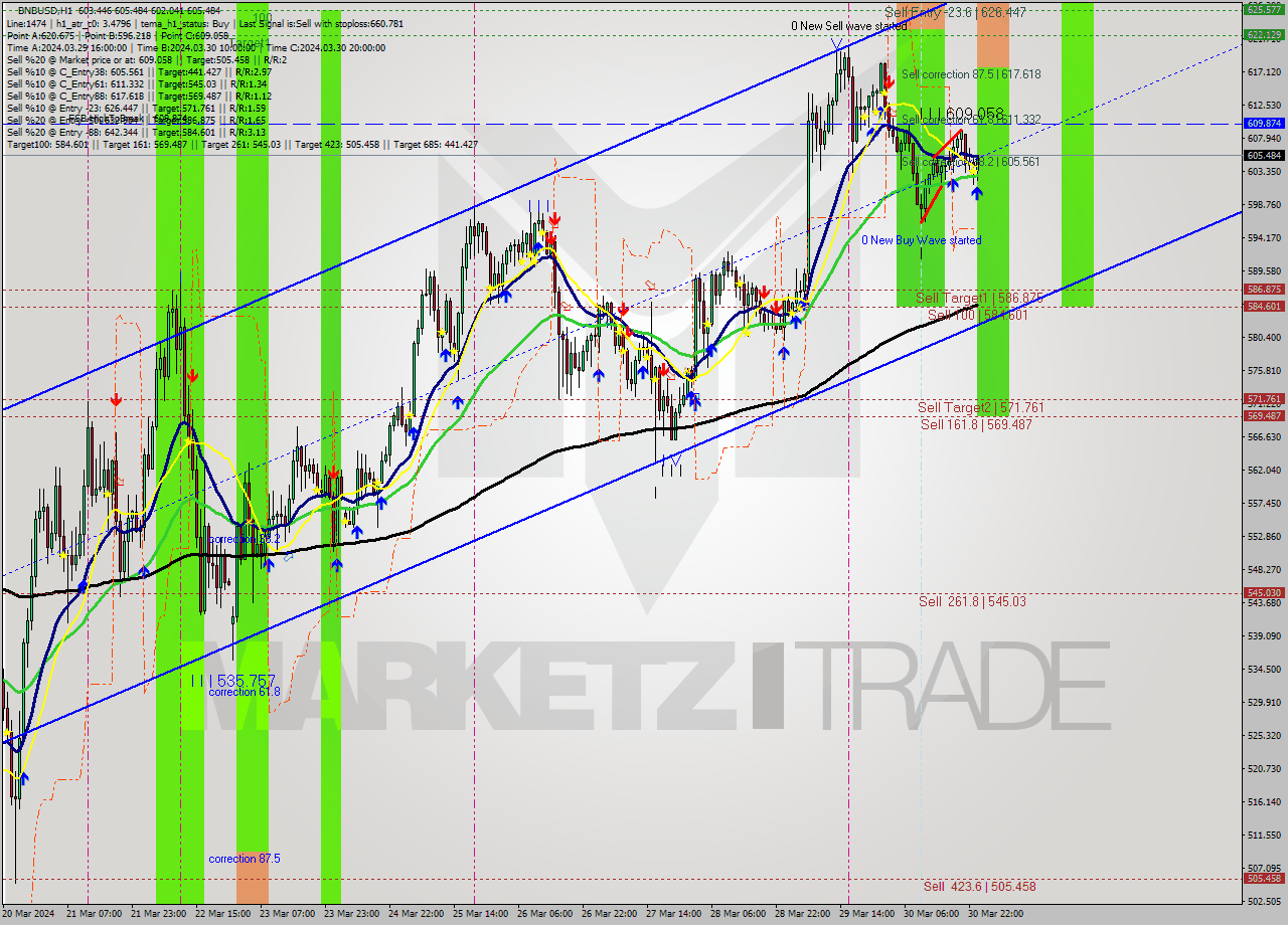 BNBUSD MultiTimeframe analysis at date 2024.03.31 00:33