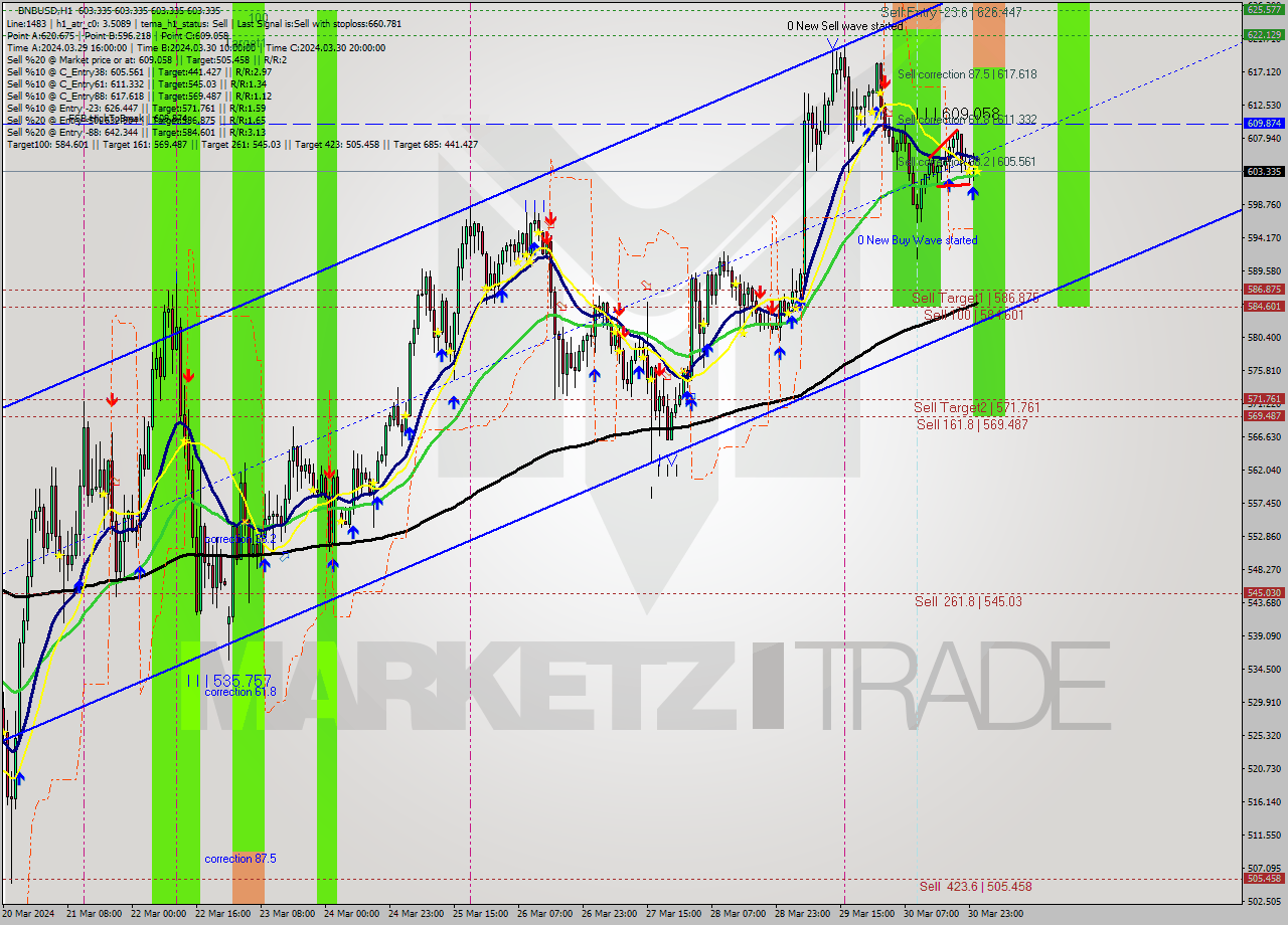 BNBUSD MultiTimeframe analysis at date 2024.03.31 01:00