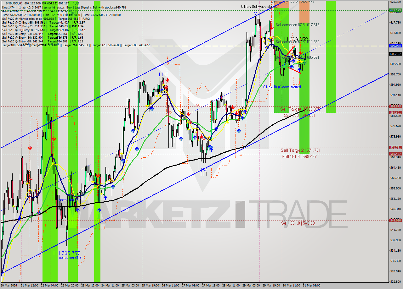 BNBUSD MultiTimeframe analysis at date 2024.03.31 16:33